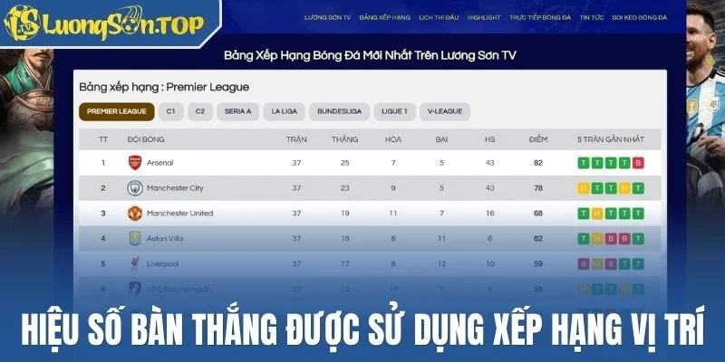 Hiệu số bàn thắng được sử dụng xếp hạng vị trí