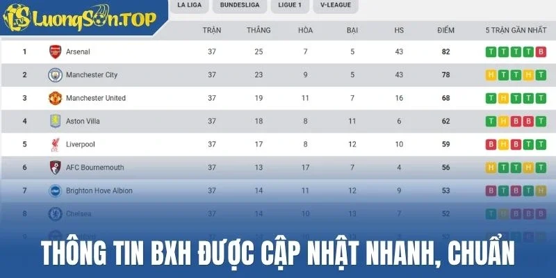 Thông tin BXH được cập nhật nhanh, chuẩn